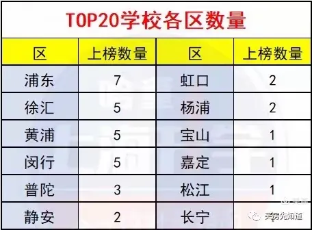 “四校”没落？2020年上海高中排名：建平跻身top10，进才成“最佳潜力股”！